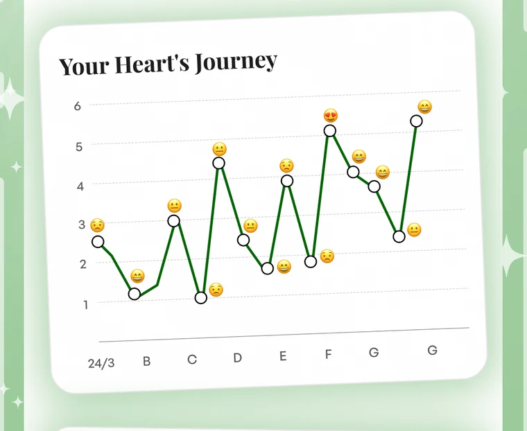 Noor's Your Heart's Journey chart, drawn from the user's own Muhasaba entries